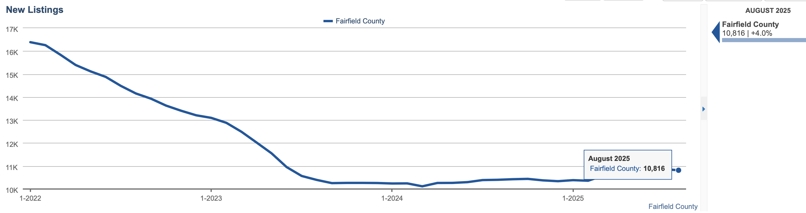 New Listings in Fairfield County CT August 2025